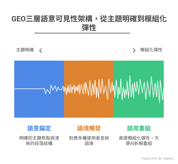 GEO三層語意可見性架構