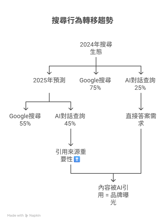 搜尋行為轉移趨勢圖